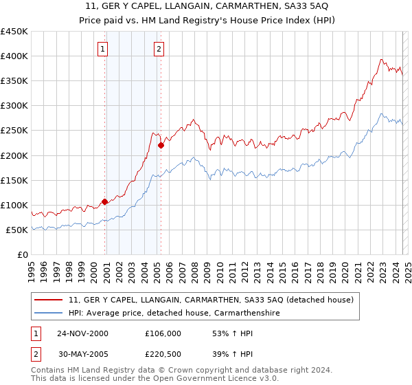 11, GER Y CAPEL, LLANGAIN, CARMARTHEN, SA33 5AQ: Price paid vs HM Land Registry's House Price Index