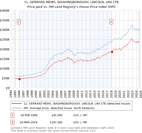 11, GERRARD MEWS, WASHINGBOROUGH, LINCOLN, LN4 1TB: Price paid vs HM Land Registry's House Price Index