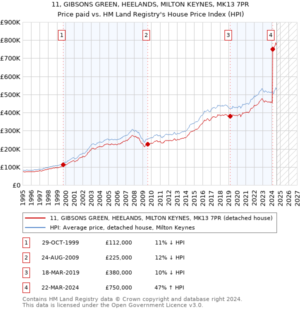 11, GIBSONS GREEN, HEELANDS, MILTON KEYNES, MK13 7PR: Price paid vs HM Land Registry's House Price Index