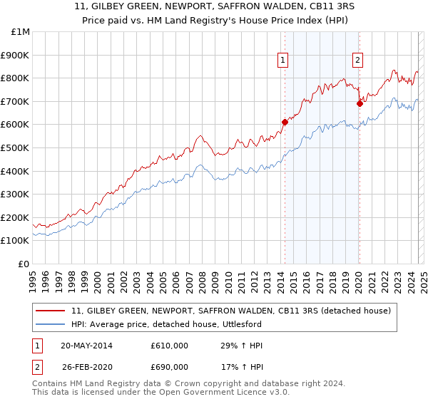 11, GILBEY GREEN, NEWPORT, SAFFRON WALDEN, CB11 3RS: Price paid vs HM Land Registry's House Price Index