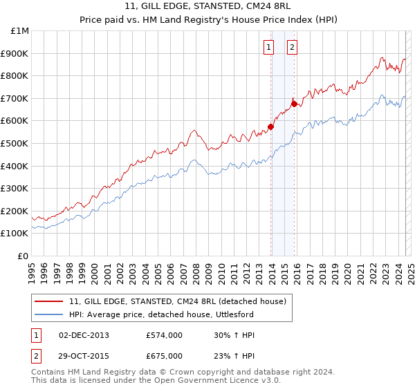 11, GILL EDGE, STANSTED, CM24 8RL: Price paid vs HM Land Registry's House Price Index