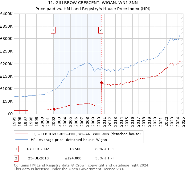 11, GILLBROW CRESCENT, WIGAN, WN1 3NN: Price paid vs HM Land Registry's House Price Index