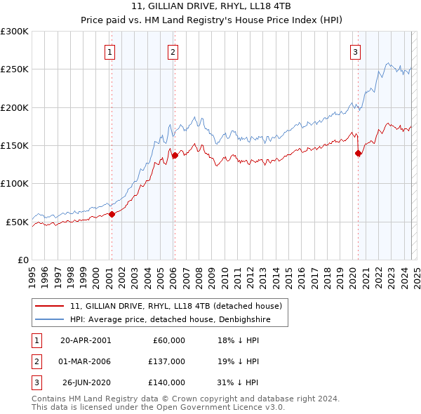 11, GILLIAN DRIVE, RHYL, LL18 4TB: Price paid vs HM Land Registry's House Price Index