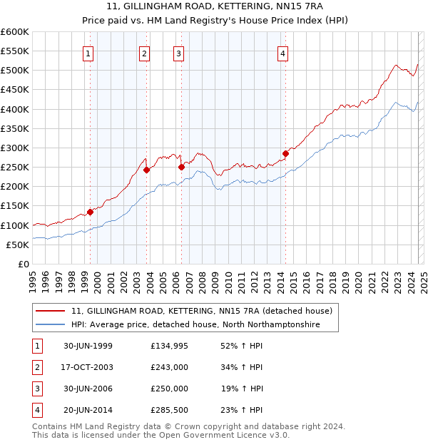 11, GILLINGHAM ROAD, KETTERING, NN15 7RA: Price paid vs HM Land Registry's House Price Index