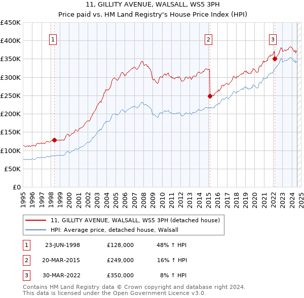 11, GILLITY AVENUE, WALSALL, WS5 3PH: Price paid vs HM Land Registry's House Price Index