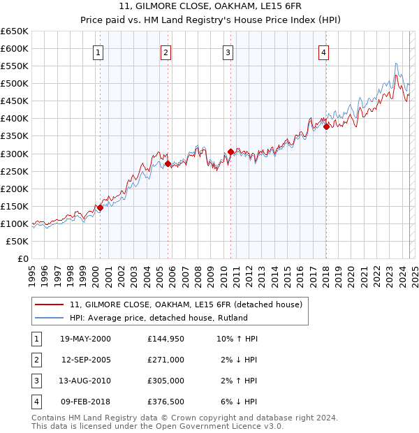 11, GILMORE CLOSE, OAKHAM, LE15 6FR: Price paid vs HM Land Registry's House Price Index