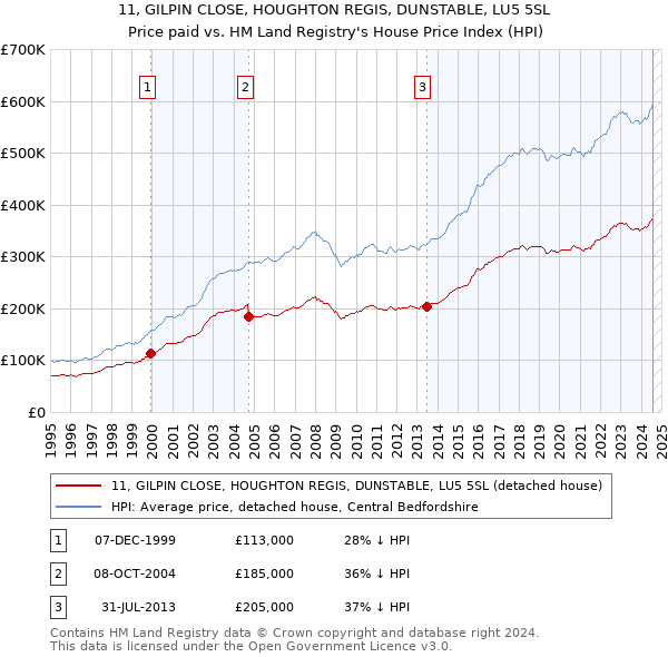 11, GILPIN CLOSE, HOUGHTON REGIS, DUNSTABLE, LU5 5SL: Price paid vs HM Land Registry's House Price Index