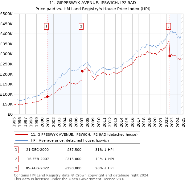 11, GIPPESWYK AVENUE, IPSWICH, IP2 9AD: Price paid vs HM Land Registry's House Price Index