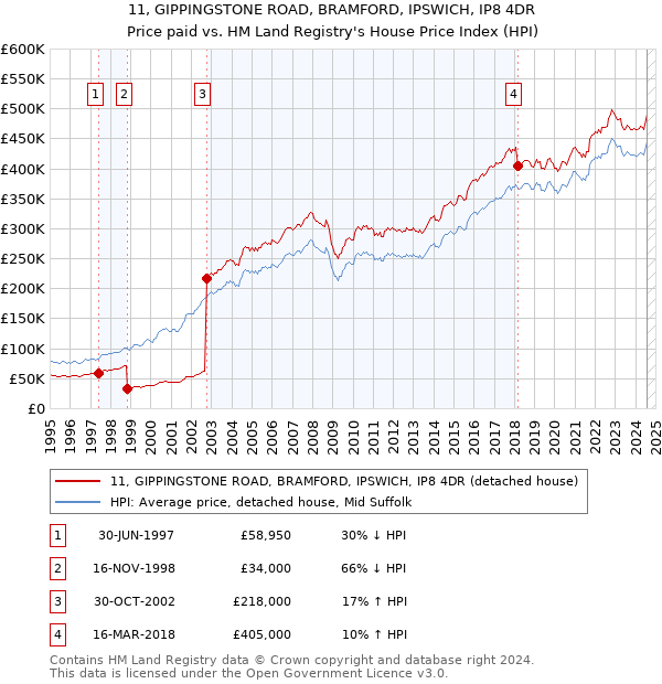 11, GIPPINGSTONE ROAD, BRAMFORD, IPSWICH, IP8 4DR: Price paid vs HM Land Registry's House Price Index