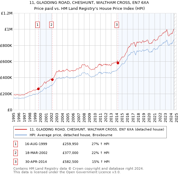 11, GLADDING ROAD, CHESHUNT, WALTHAM CROSS, EN7 6XA: Price paid vs HM Land Registry's House Price Index