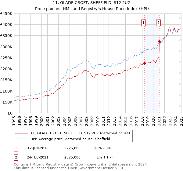 11, GLADE CROFT, SHEFFIELD, S12 2UZ: Price paid vs HM Land Registry's House Price Index