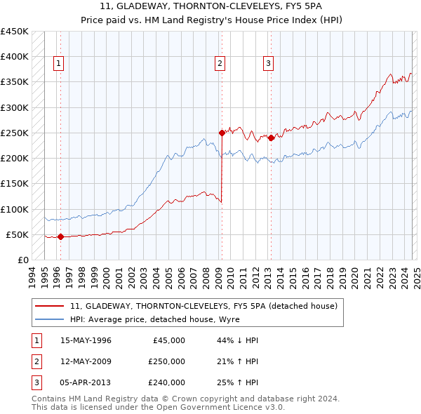 11, GLADEWAY, THORNTON-CLEVELEYS, FY5 5PA: Price paid vs HM Land Registry's House Price Index