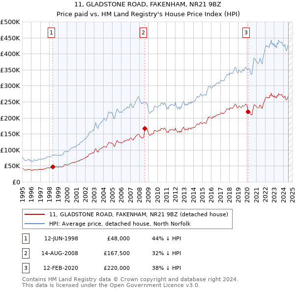 11, GLADSTONE ROAD, FAKENHAM, NR21 9BZ: Price paid vs HM Land Registry's House Price Index