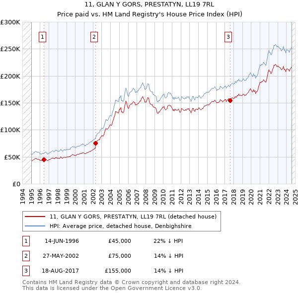 11, GLAN Y GORS, PRESTATYN, LL19 7RL: Price paid vs HM Land Registry's House Price Index