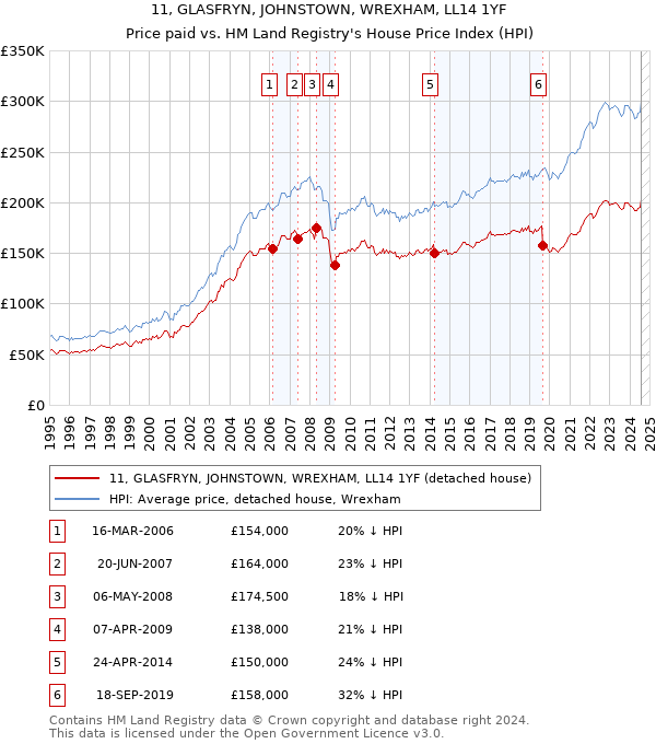 11, GLASFRYN, JOHNSTOWN, WREXHAM, LL14 1YF: Price paid vs HM Land Registry's House Price Index