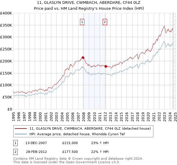 11, GLASLYN DRIVE, CWMBACH, ABERDARE, CF44 0LZ: Price paid vs HM Land Registry's House Price Index