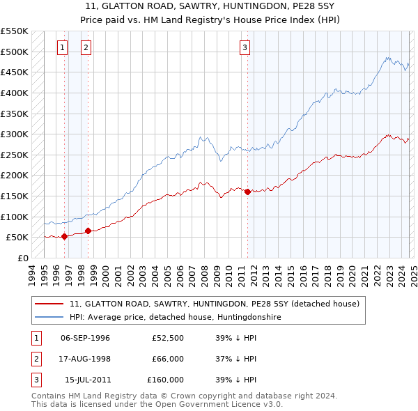 11, GLATTON ROAD, SAWTRY, HUNTINGDON, PE28 5SY: Price paid vs HM Land Registry's House Price Index