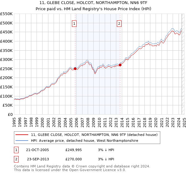 11, GLEBE CLOSE, HOLCOT, NORTHAMPTON, NN6 9TF: Price paid vs HM Land Registry's House Price Index