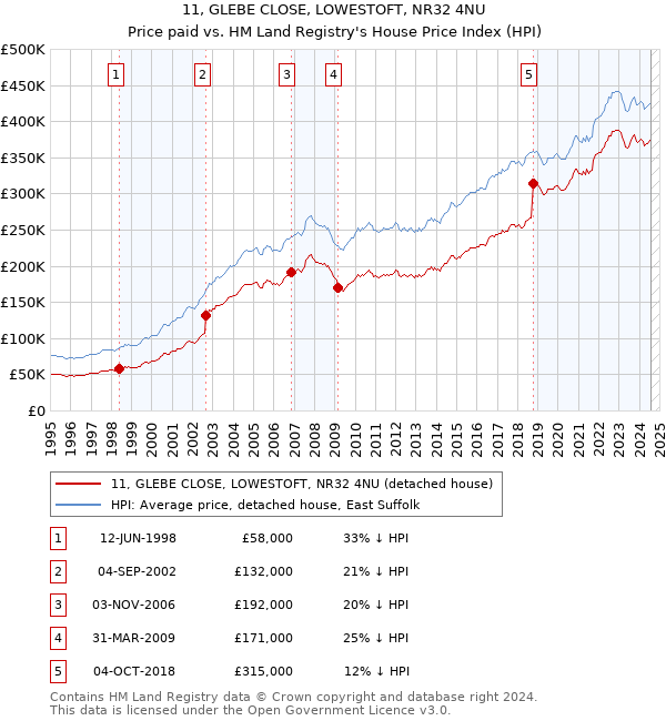 11, GLEBE CLOSE, LOWESTOFT, NR32 4NU: Price paid vs HM Land Registry's House Price Index