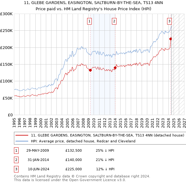 11, GLEBE GARDENS, EASINGTON, SALTBURN-BY-THE-SEA, TS13 4NN: Price paid vs HM Land Registry's House Price Index