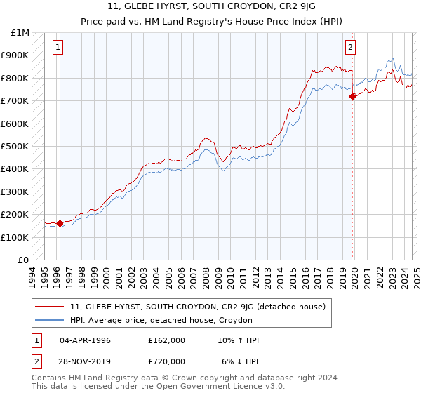 11, GLEBE HYRST, SOUTH CROYDON, CR2 9JG: Price paid vs HM Land Registry's House Price Index