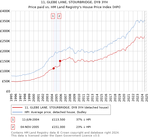 11, GLEBE LANE, STOURBRIDGE, DY8 3YH: Price paid vs HM Land Registry's House Price Index