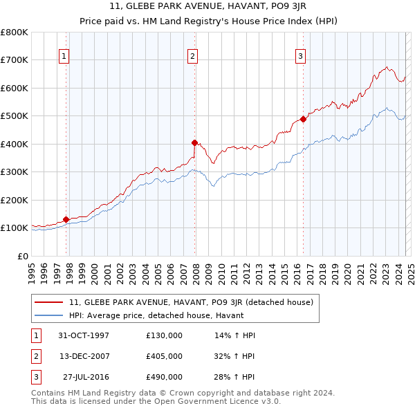 11, GLEBE PARK AVENUE, HAVANT, PO9 3JR: Price paid vs HM Land Registry's House Price Index