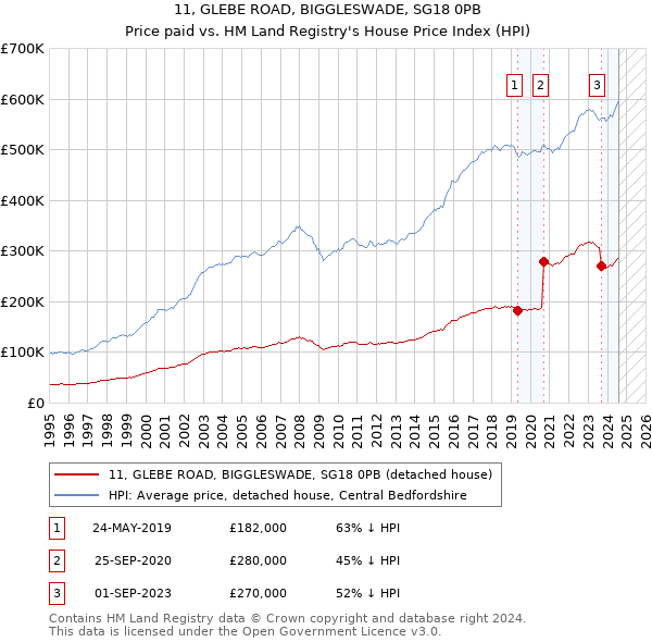 11, GLEBE ROAD, BIGGLESWADE, SG18 0PB: Price paid vs HM Land Registry's House Price Index