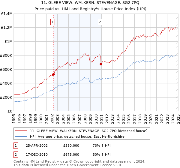 11, GLEBE VIEW, WALKERN, STEVENAGE, SG2 7PQ: Price paid vs HM Land Registry's House Price Index