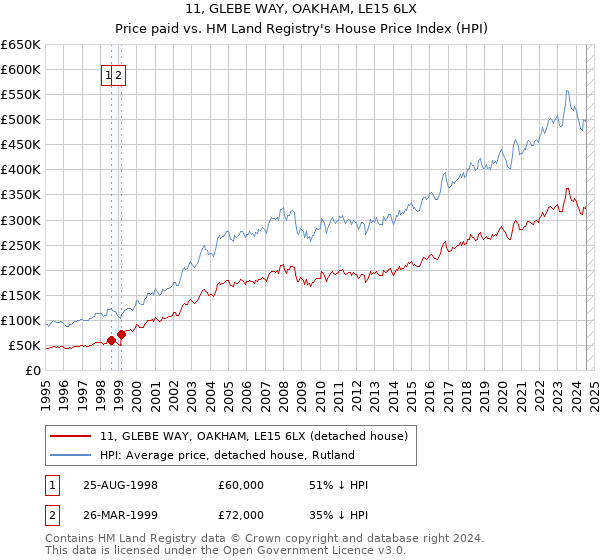 11, GLEBE WAY, OAKHAM, LE15 6LX: Price paid vs HM Land Registry's House Price Index