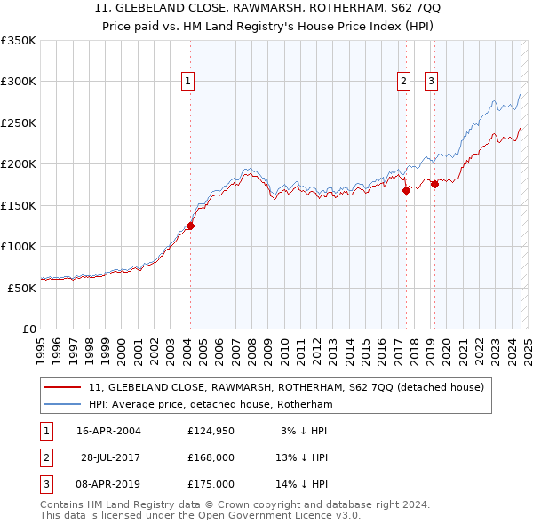 11, GLEBELAND CLOSE, RAWMARSH, ROTHERHAM, S62 7QQ: Price paid vs HM Land Registry's House Price Index