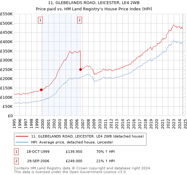 11, GLEBELANDS ROAD, LEICESTER, LE4 2WB: Price paid vs HM Land Registry's House Price Index