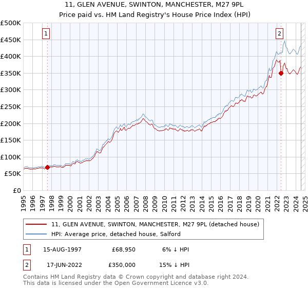 11, GLEN AVENUE, SWINTON, MANCHESTER, M27 9PL: Price paid vs HM Land Registry's House Price Index