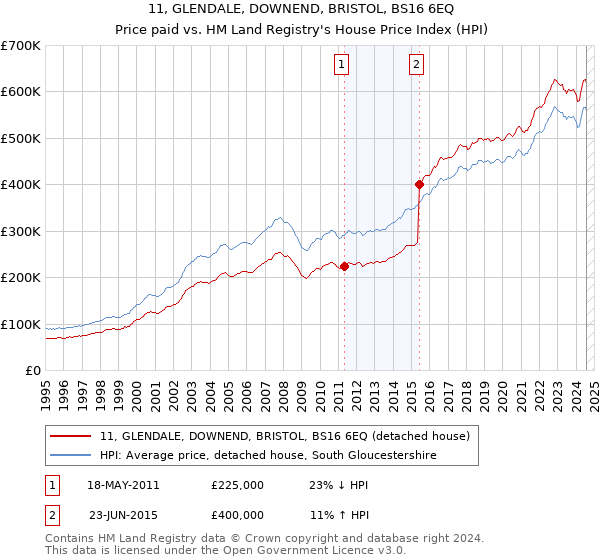 11, GLENDALE, DOWNEND, BRISTOL, BS16 6EQ: Price paid vs HM Land Registry's House Price Index