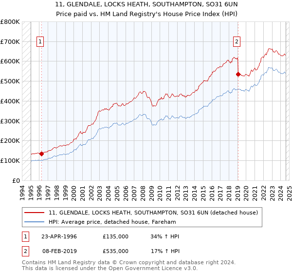 11, GLENDALE, LOCKS HEATH, SOUTHAMPTON, SO31 6UN: Price paid vs HM Land Registry's House Price Index