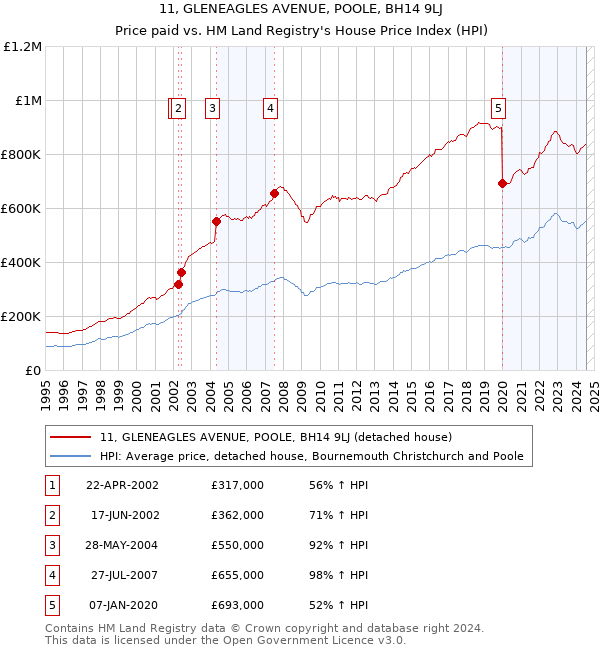 11, GLENEAGLES AVENUE, POOLE, BH14 9LJ: Price paid vs HM Land Registry's House Price Index