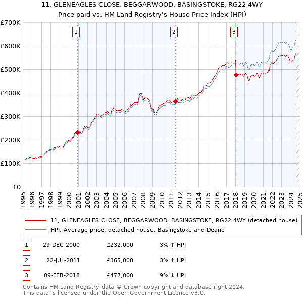 11, GLENEAGLES CLOSE, BEGGARWOOD, BASINGSTOKE, RG22 4WY: Price paid vs HM Land Registry's House Price Index