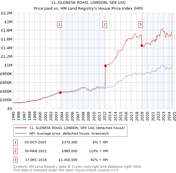 11, GLENESK ROAD, LONDON, SE9 1AG: Price paid vs HM Land Registry's House Price Index