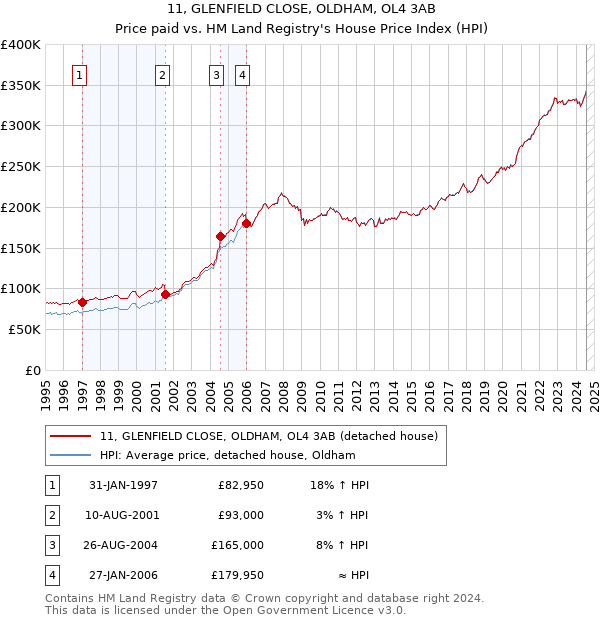 11, GLENFIELD CLOSE, OLDHAM, OL4 3AB: Price paid vs HM Land Registry's House Price Index