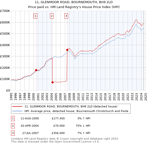 11, GLENMOOR ROAD, BOURNEMOUTH, BH9 2LD: Price paid vs HM Land Registry's House Price Index