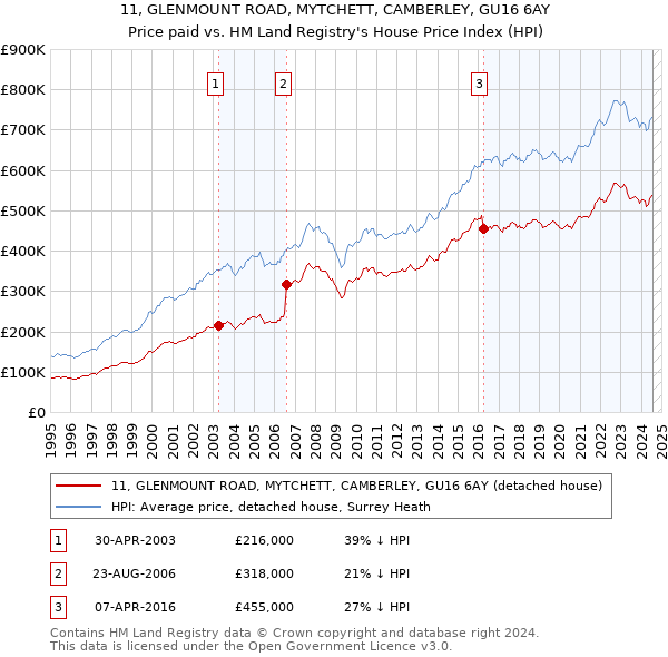 11, GLENMOUNT ROAD, MYTCHETT, CAMBERLEY, GU16 6AY: Price paid vs HM Land Registry's House Price Index