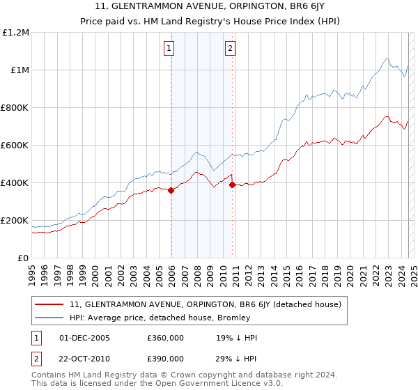 11, GLENTRAMMON AVENUE, ORPINGTON, BR6 6JY: Price paid vs HM Land Registry's House Price Index