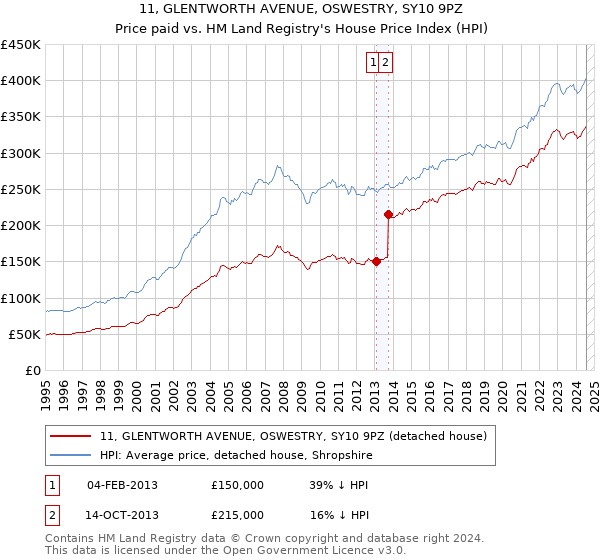 11, GLENTWORTH AVENUE, OSWESTRY, SY10 9PZ: Price paid vs HM Land Registry's House Price Index