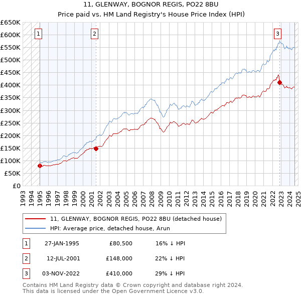 11, GLENWAY, BOGNOR REGIS, PO22 8BU: Price paid vs HM Land Registry's House Price Index