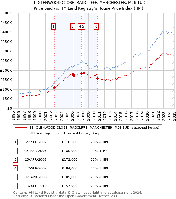 11, GLENWOOD CLOSE, RADCLIFFE, MANCHESTER, M26 1UD: Price paid vs HM Land Registry's House Price Index