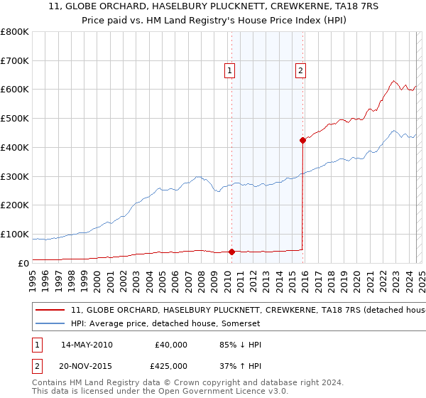 11, GLOBE ORCHARD, HASELBURY PLUCKNETT, CREWKERNE, TA18 7RS: Price paid vs HM Land Registry's House Price Index