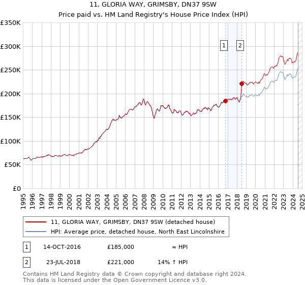 11, GLORIA WAY, GRIMSBY, DN37 9SW: Price paid vs HM Land Registry's House Price Index