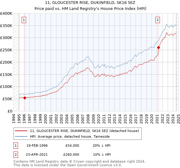 11, GLOUCESTER RISE, DUKINFIELD, SK16 5EZ: Price paid vs HM Land Registry's House Price Index