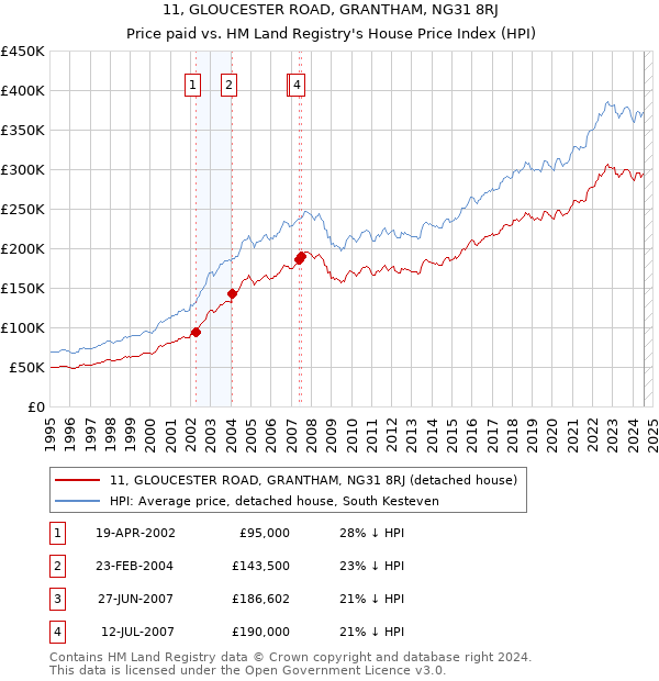 11, GLOUCESTER ROAD, GRANTHAM, NG31 8RJ: Price paid vs HM Land Registry's House Price Index