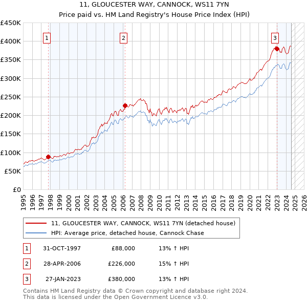 11, GLOUCESTER WAY, CANNOCK, WS11 7YN: Price paid vs HM Land Registry's House Price Index